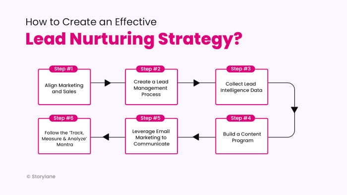 Lead Nurturing Techniques