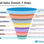 Developing a Sales Funnel Content Plan