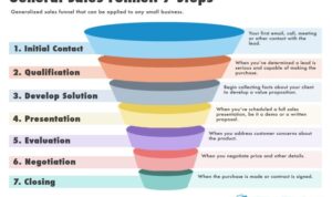 Developing a Sales Funnel Content Plan