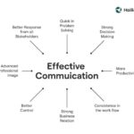 Effective Communication Skills