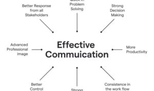 Effective Communication Skills