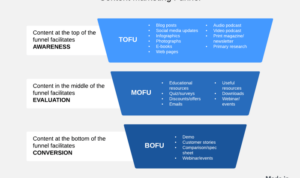 Developing a Content Marketing Funnel