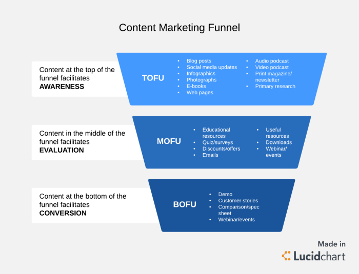 Developing a Content Marketing Funnel