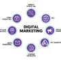 Digital Marketing Strategy