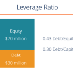 How to leverage debt