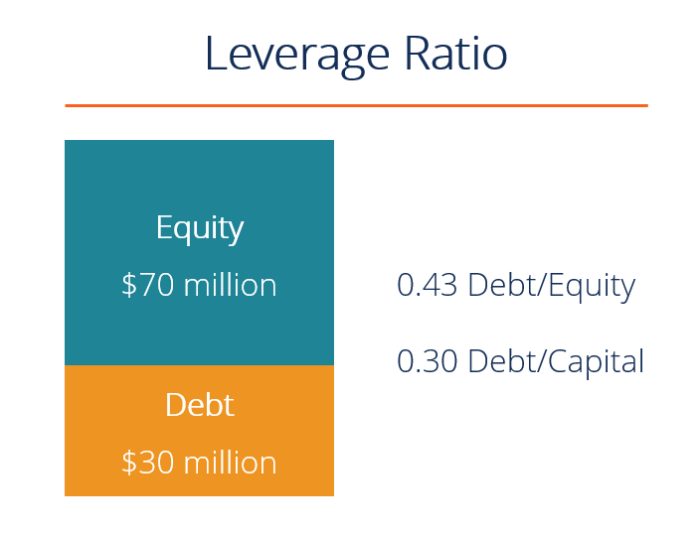 How to leverage debt