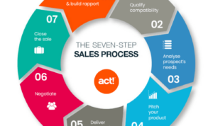 Understanding Sales Cycles